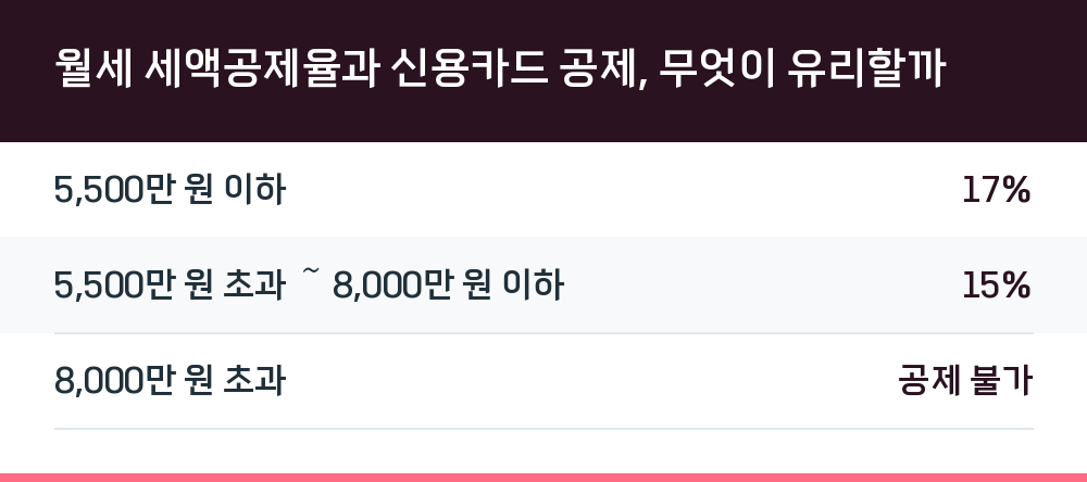월세 세액공제율과 신용카드 공제, 무엇이 유리할까
