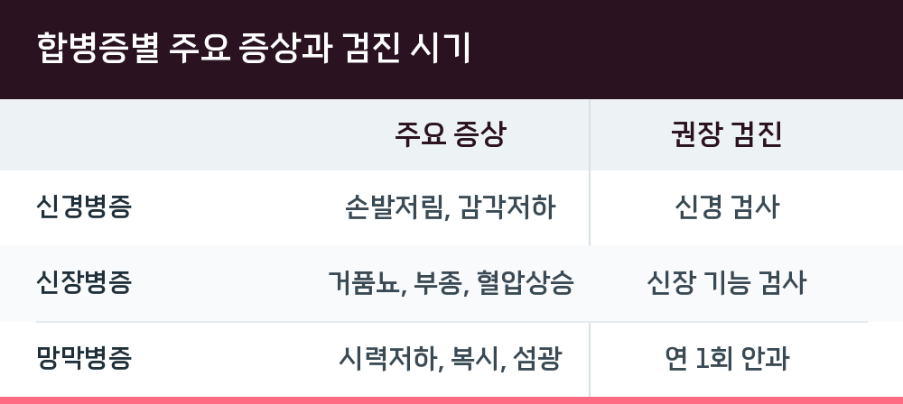 합병증별 주요 증상과 검진 시기