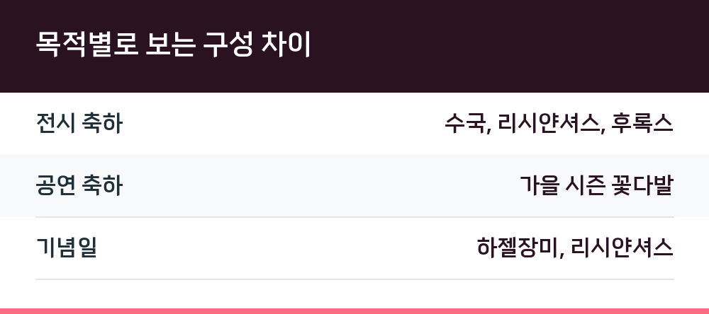 목적별로 보는 구성 차이