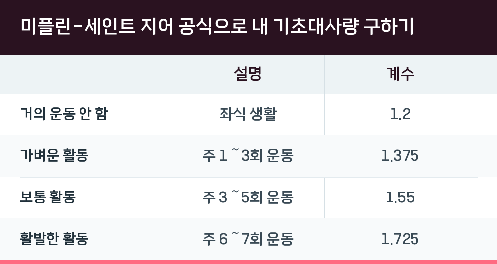 미플린-세인트 지어 공식으로 내 기초대사량 구하기