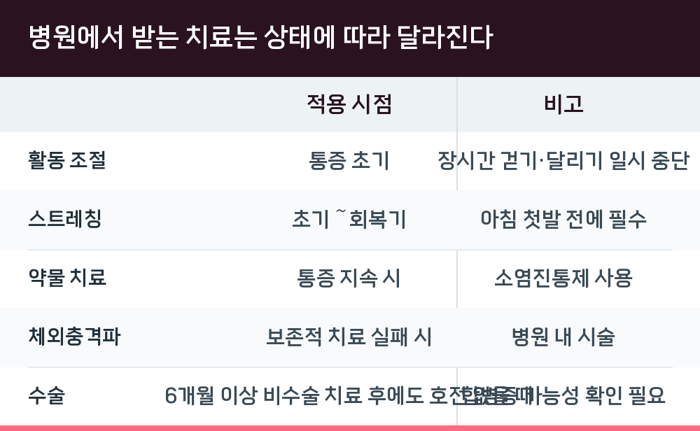 병원에서 받는 치료는 상태에 따라 달라진다