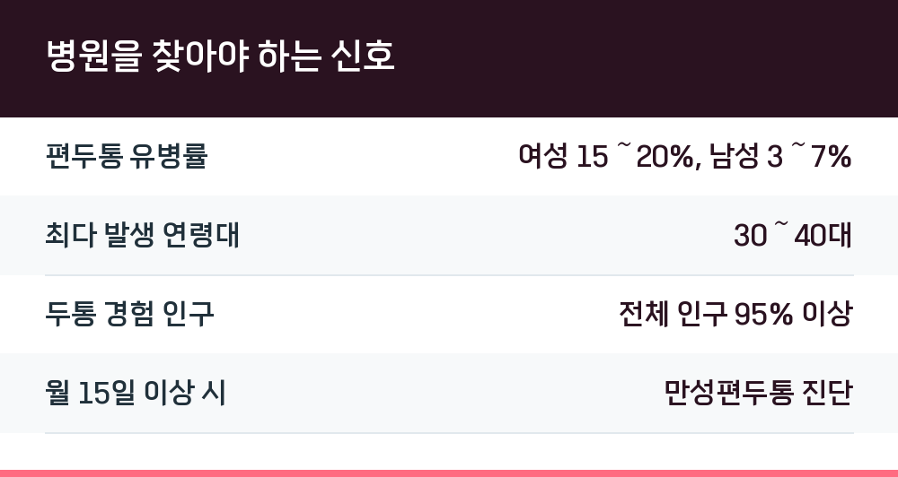 병원을 찾아야 하는 신호