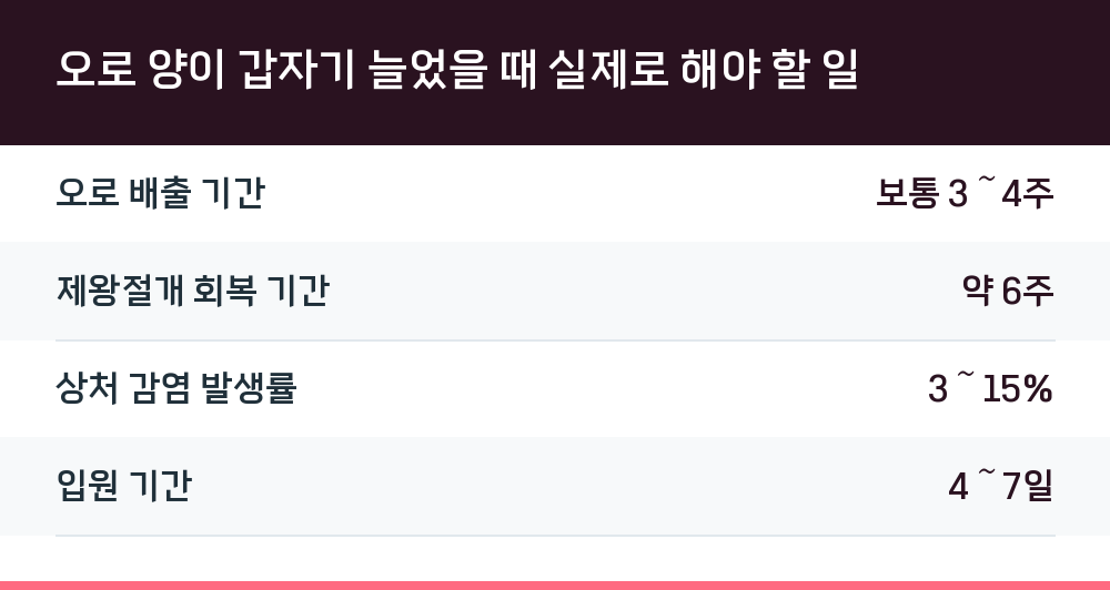 오로 양이 갑자기 늘었을 때 실제로 해야 할 일