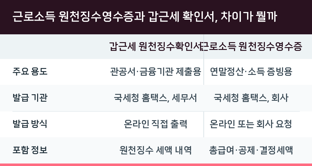 근로소득 원천징수영수증과 갑근세 확인서, 차이가 뭘까