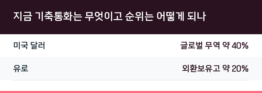 지금 기축통화는 무엇이고 순위는 어떻게 되나