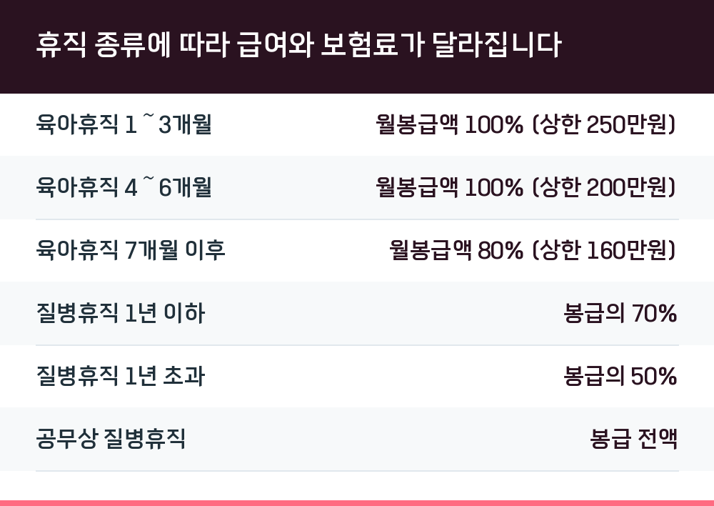 휴직 종류에 따라 급여와 보험료가 달라집니다