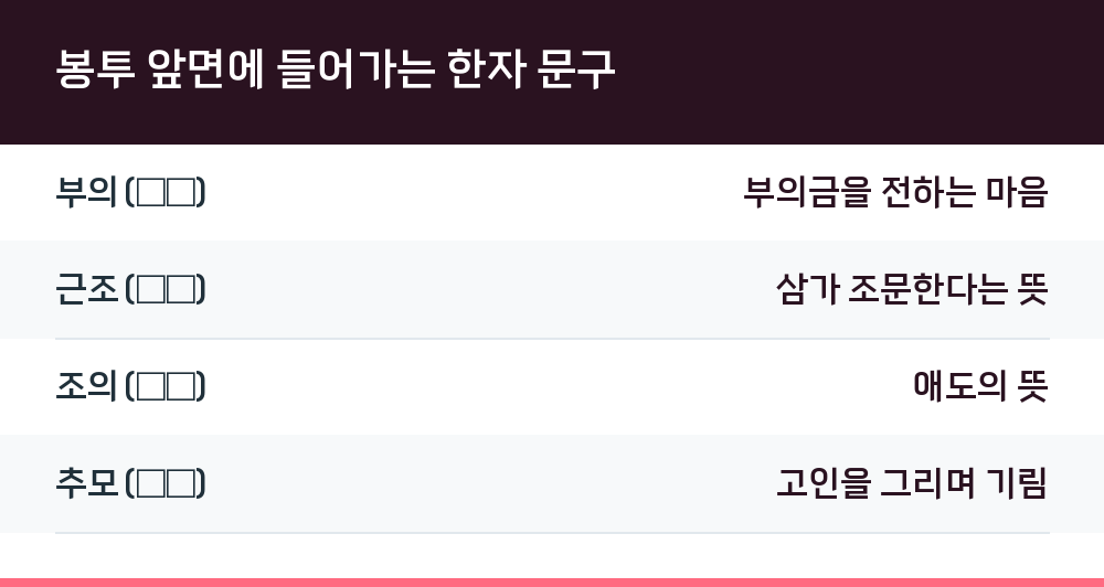 봉투 앞면에 들어가는 한자 문구