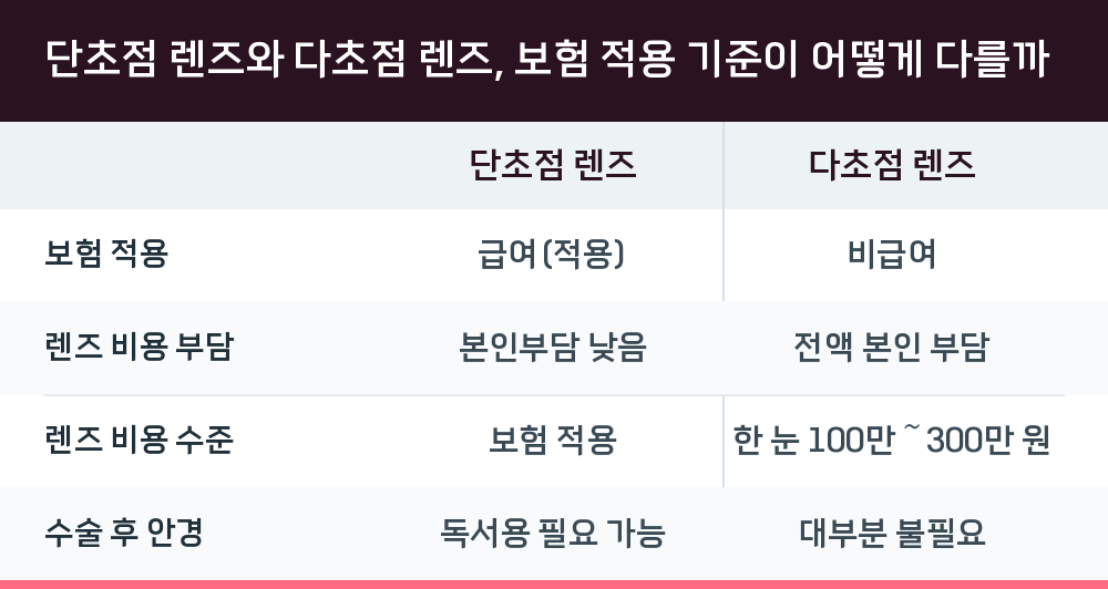 단초점 렌즈와 다초점 렌즈, 보험 적용 기준이 어떻게 다를까