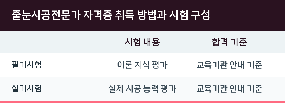 줄눈시공전문가 자격증 취득 방법과 시험 구성