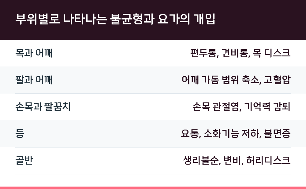 부위별로 나타나는 불균형과 요가의 개입