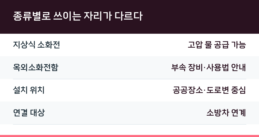 종류별로 쓰이는 자리가 다르다