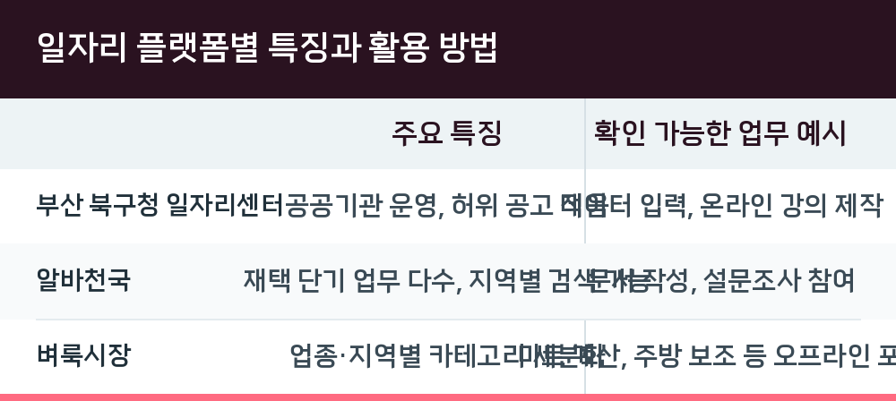 일자리 플랫폼별 특징과 활용 방법