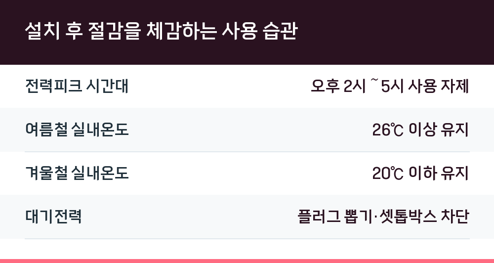 설치 후 절감을 체감하는 사용 습관