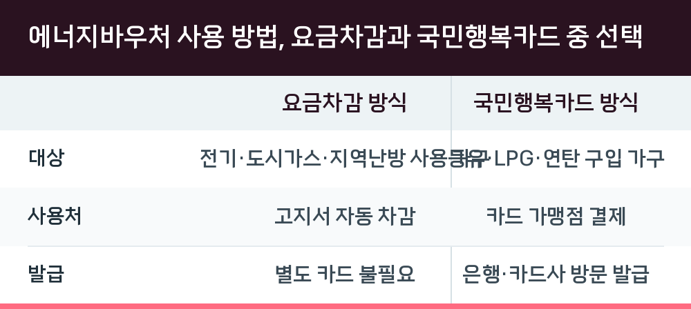 에너지바우처 사용 방법, 요금차감과 국민행복카드 중 선택