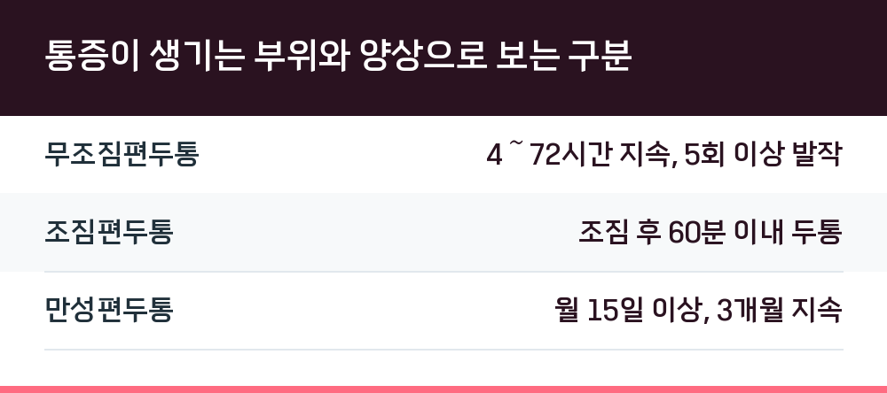 통증이 생기는 부위와 양상으로 보는 구분