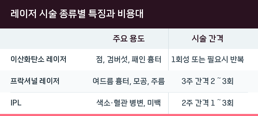 레이저 시술 종류별 특징과 비용대