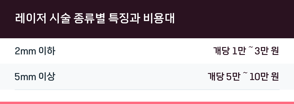 레이저 시술 종류별 특징과 비용대