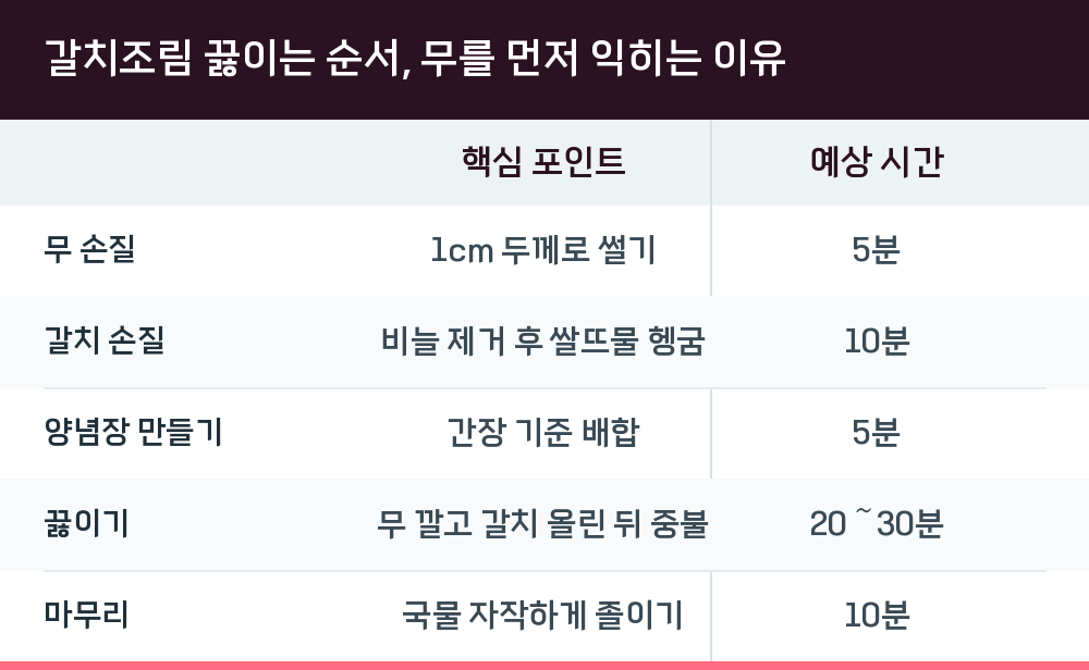갈치조림 끓이는 순서, 무를 먼저 익히는 이유