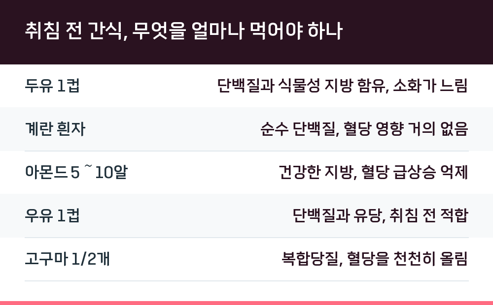 취침 전 간식, 무엇을 얼마나 먹어야 하나