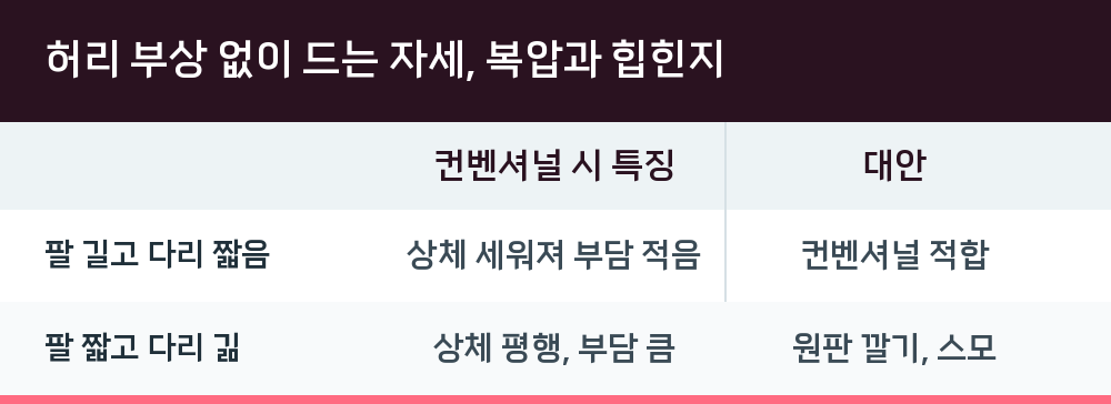 허리 부상 없이 드는 자세, 복압과 힙힌지