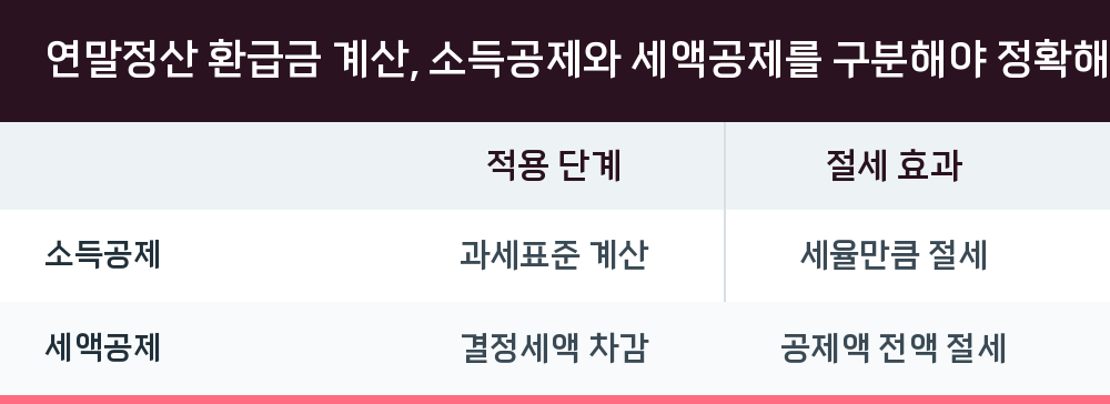 연말정산 환급금 계산, 소득공제와 세액공제를 구분해야 정확해집니다