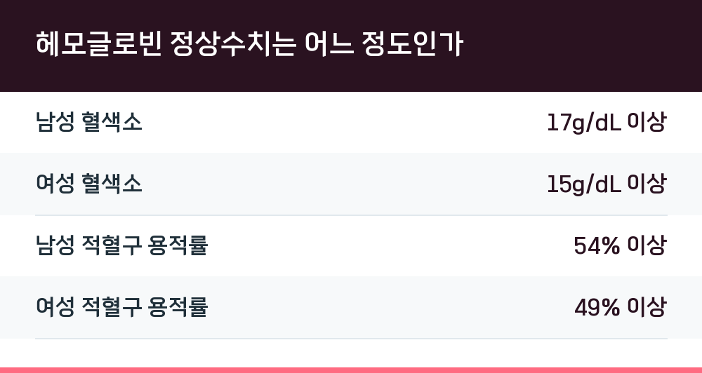 헤모글로빈 정상수치는 어느 정도인가
