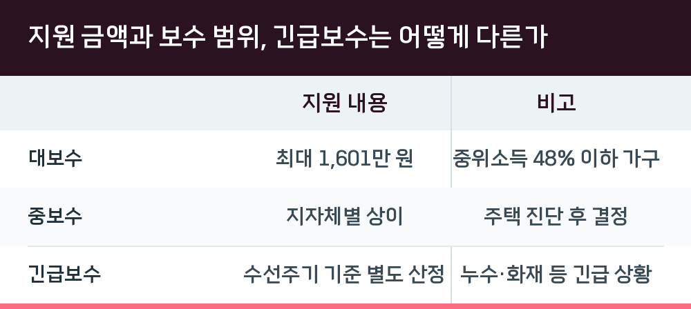 지원 금액과 보수 범위, 긴급보수는 어떻게 다른가
