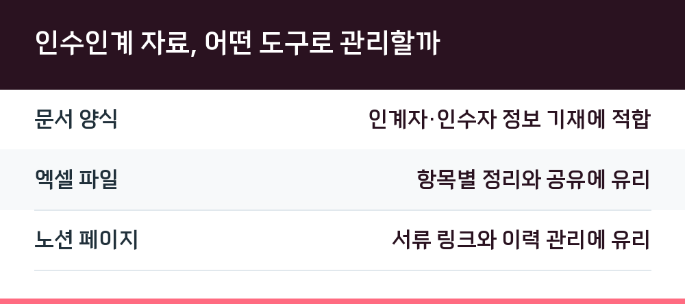 인수인계 자료, 어떤 도구로 관리할까