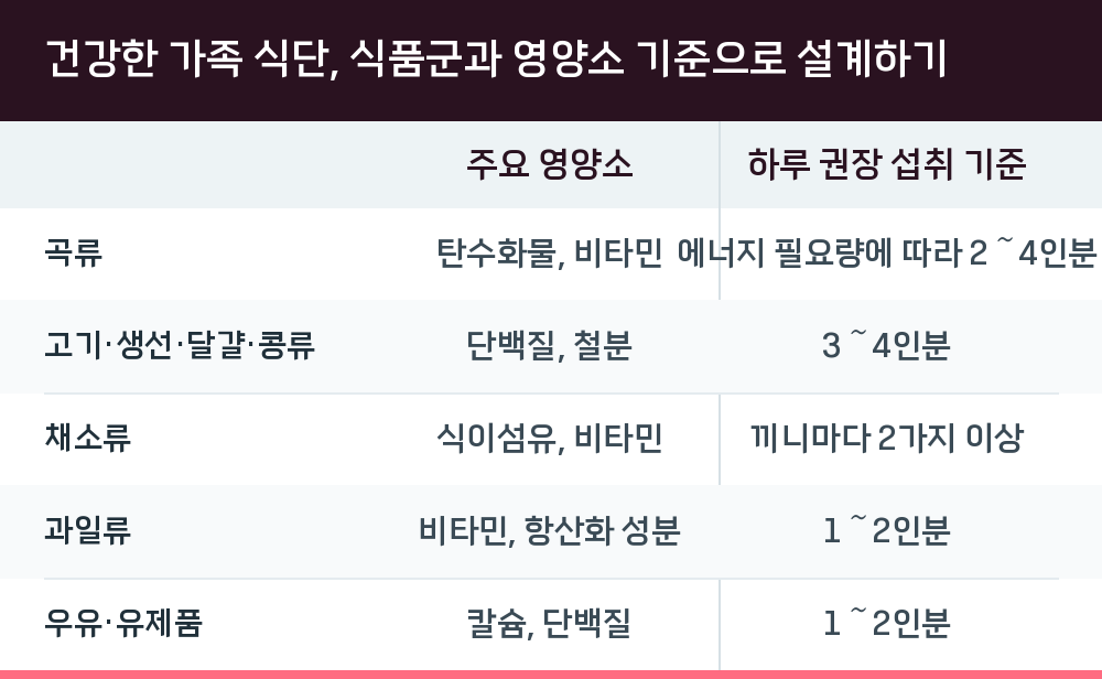 건강한 가족 식단, 식품군과 영양소 기준으로 설계하기