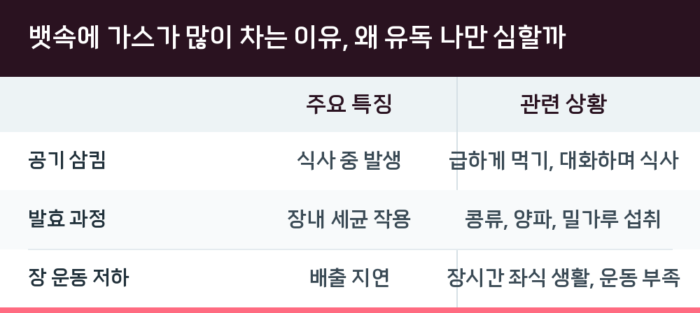 뱃속에 가스가 많이 차는 이유, 왜 유독 나만 심할까