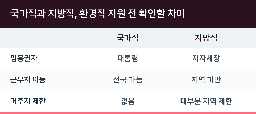 국가직과 지방직, 환경직 지원 전 확인할 차이