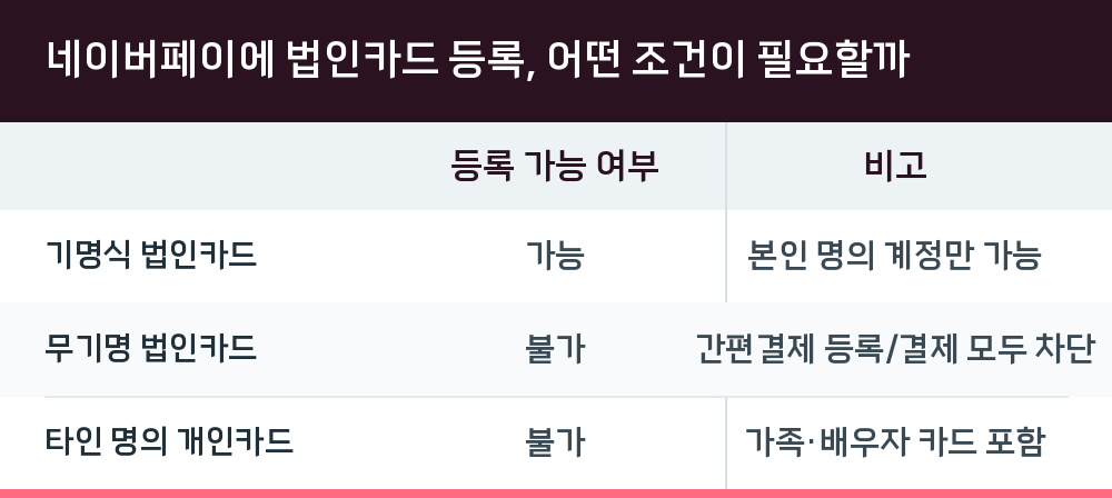 네이버페이에 법인카드 등록, 어떤 조건이 필요할까