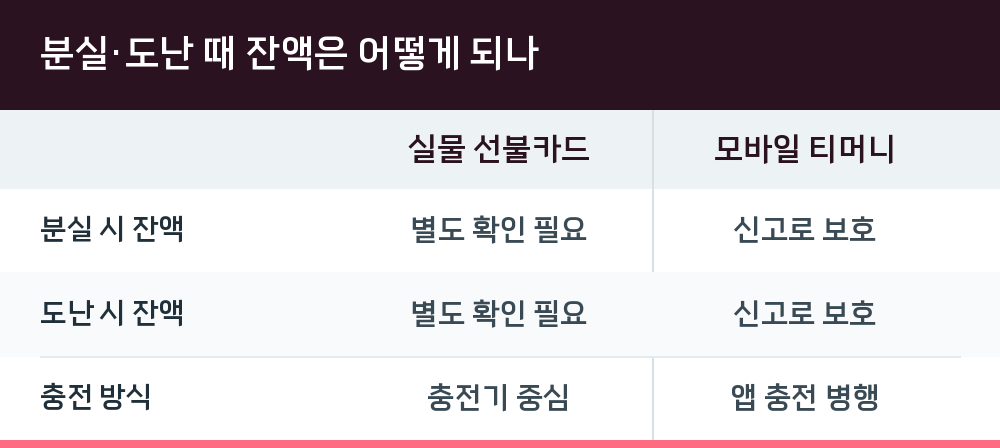 분실·도난 때 잔액은 어떻게 되나
