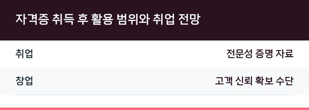 자격증 취득 후 활용 범위와 취업 전망