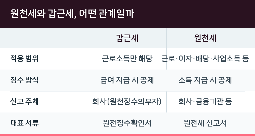 원천세와 갑근세, 어떤 관계일까