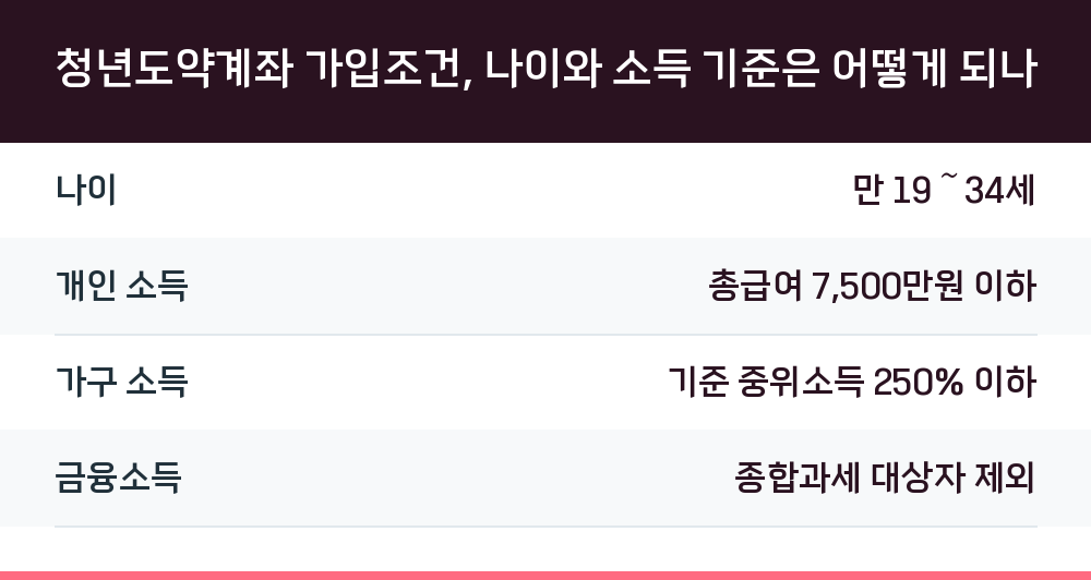 청년도약계좌 가입조건, 나이와 소득 기준은 어떻게 되나