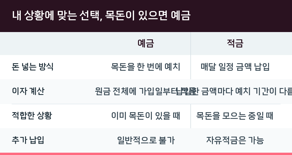 내 상황에 맞는 선택, 목돈이 있으면 예금