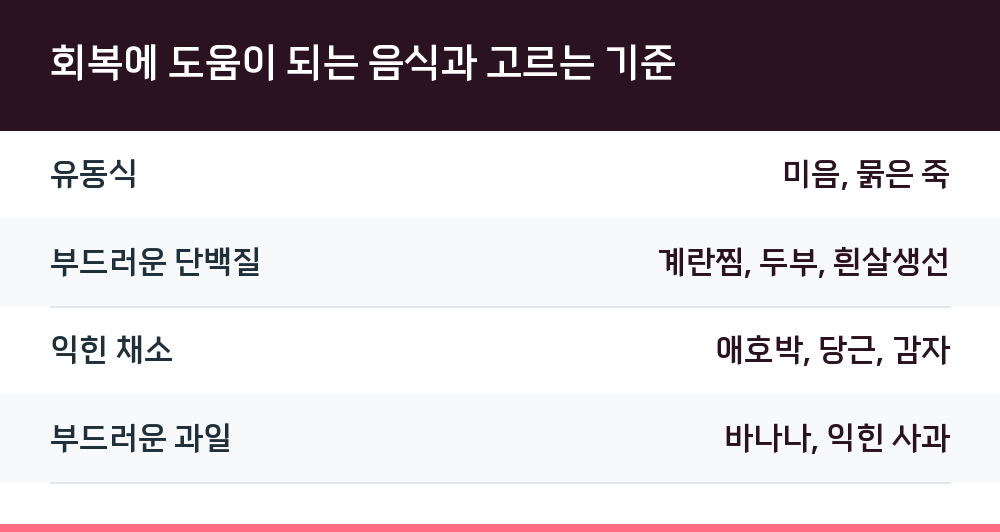 회복에 도움이 되는 음식과 고르는 기준