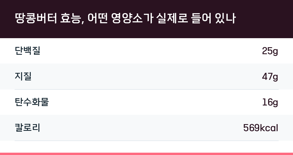 땅콩버터 효능, 어떤 영양소가 실제로 들어 있나