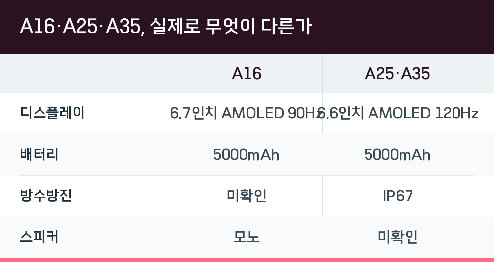 A16·A25·A35, 실제로 무엇이 다른가