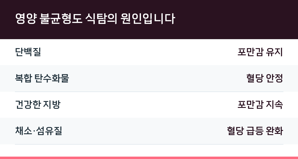 영양 불균형도 식탐의 원인입니다