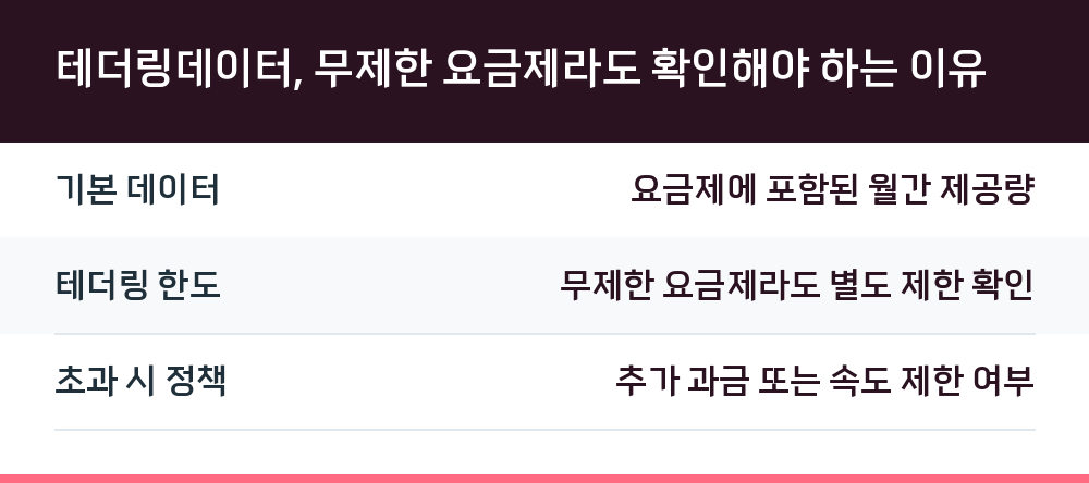 테더링데이터, 무제한 요금제라도 확인해야 하는 이유