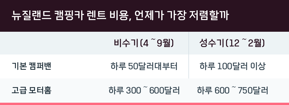 뉴질랜드 캠핑카 렌트 비용, 언제가 가장 저렴할까