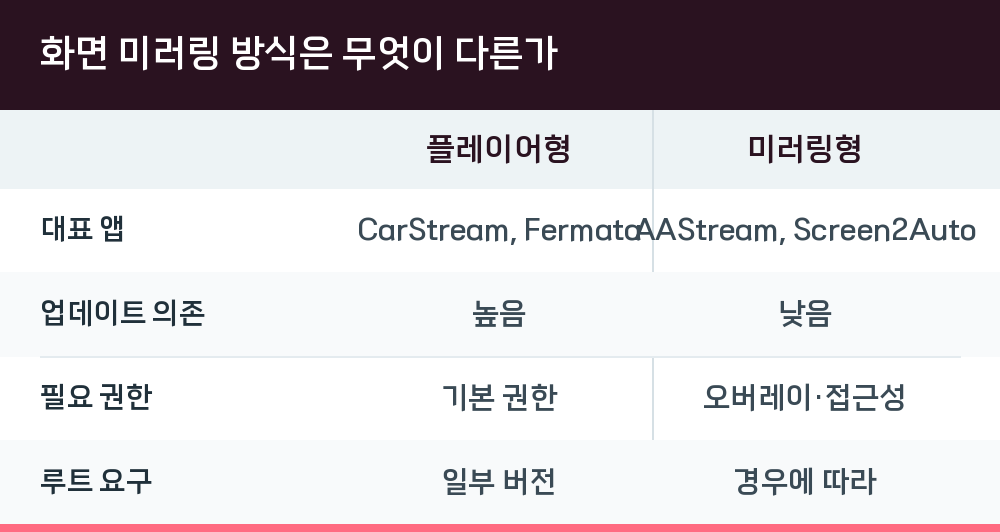 화면 미러링 방식은 무엇이 다른가