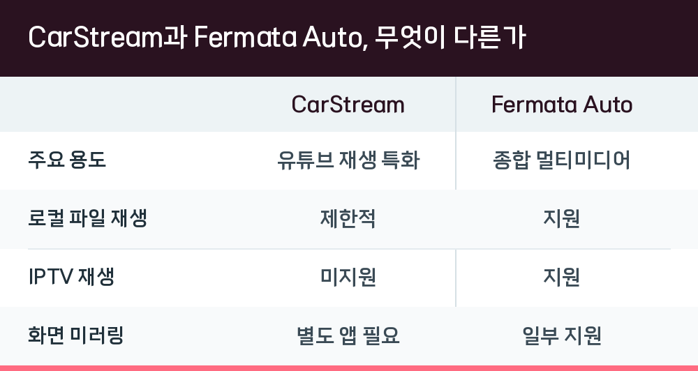 CarStream과 Fermata Auto, 무엇이 다른가