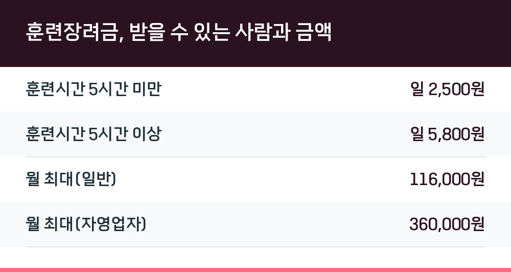 훈련장려금, 받을 수 있는 사람과 금액