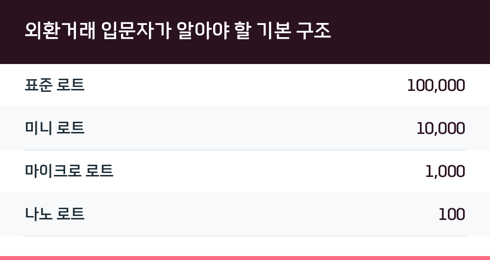 외환거래 입문자가 알아야 할 기본 구조