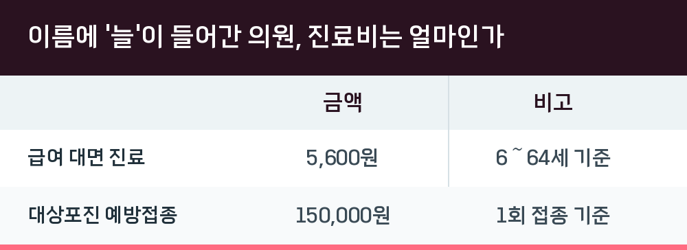 이름에 '늘'이 들어간 의원, 진료비는 얼마인가