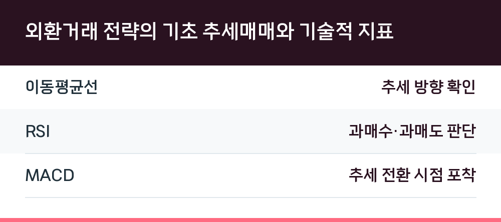 외환거래 전략의 기초 추세매매와 기술적 지표