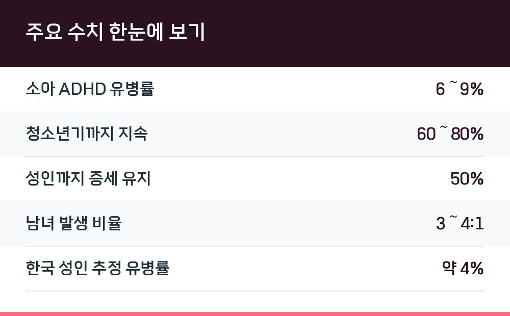 주요 수치 한눈에 보기